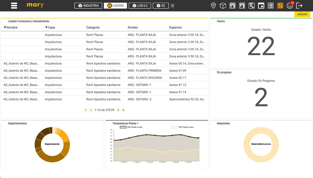 Dashboard de Mary